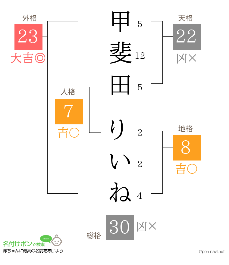 甲斐田 りいねさんの姓名判断結果