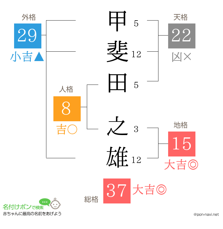 甲斐田 之雄さんの姓名判断結果