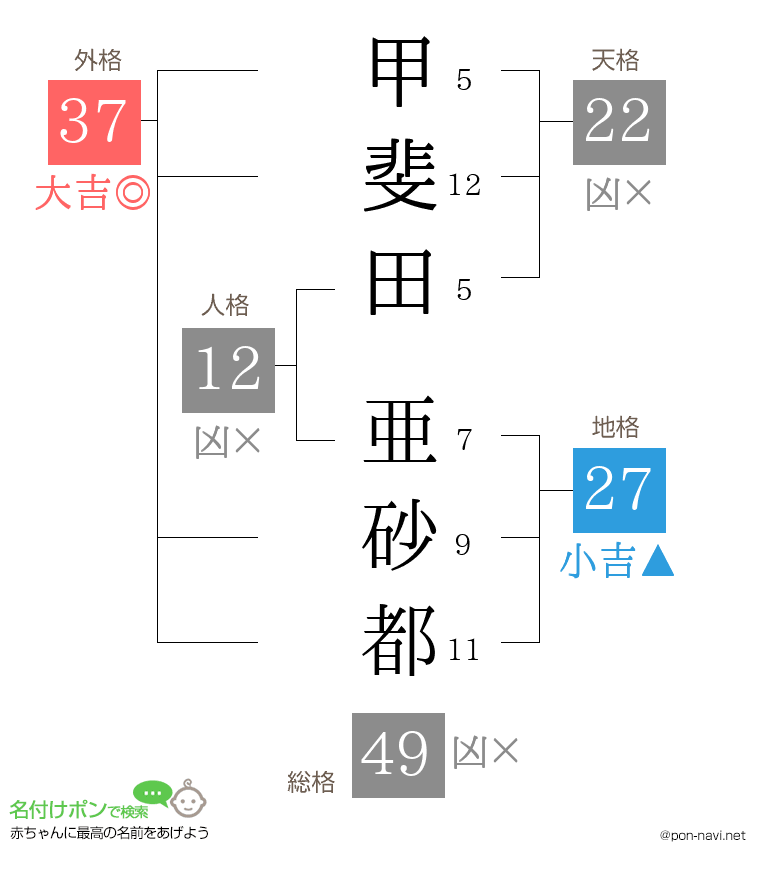 甲斐田 亜砂都さんの姓名判断結果