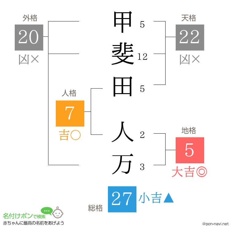 甲斐田 人万さんの姓名判断結果