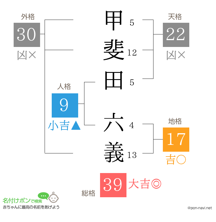 甲斐田 六義さんの姓名判断結果