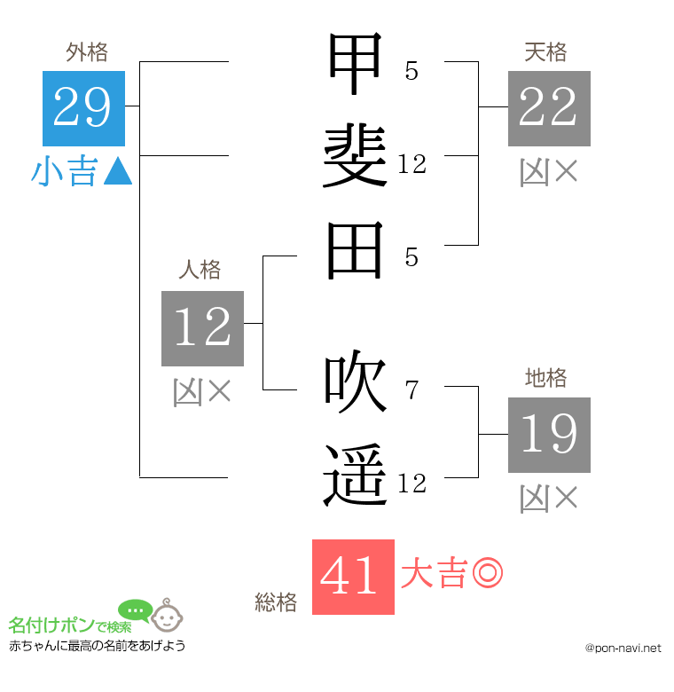 甲斐田 吹遥さんの姓名判断結果