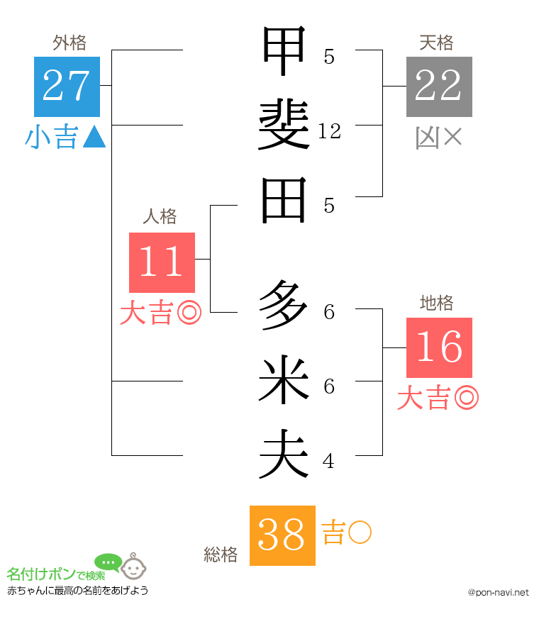 甲斐田 多米夫さんの姓名判断結果