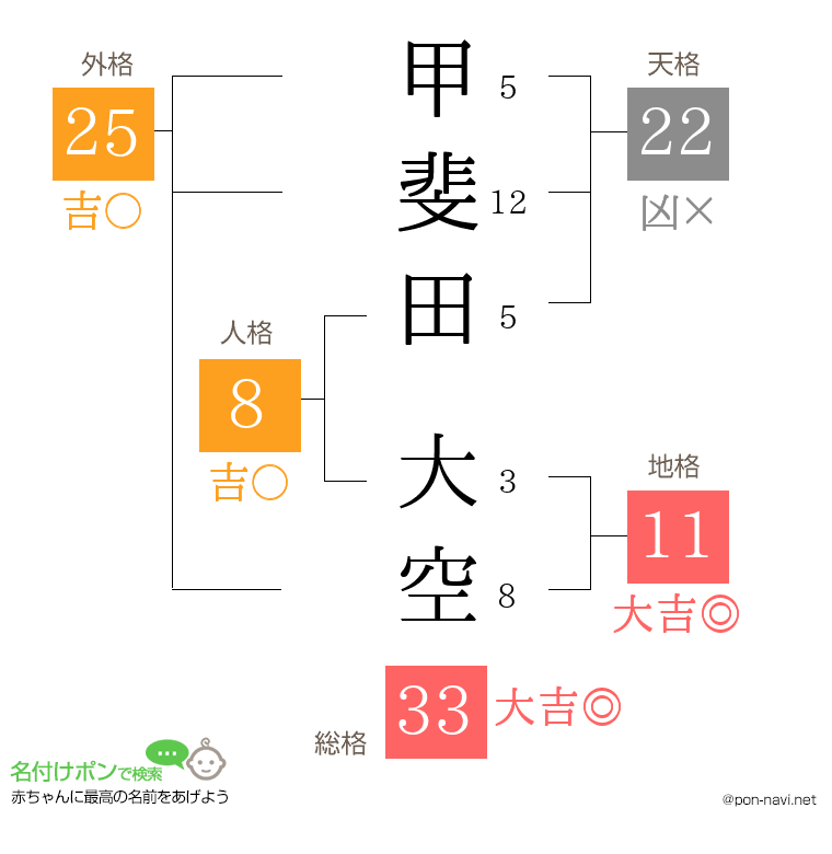 甲斐田 大空さんの姓名判断結果