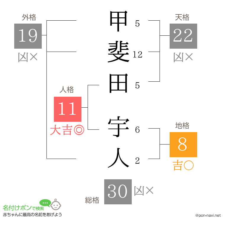 甲斐田 宇人さんの姓名判断結果