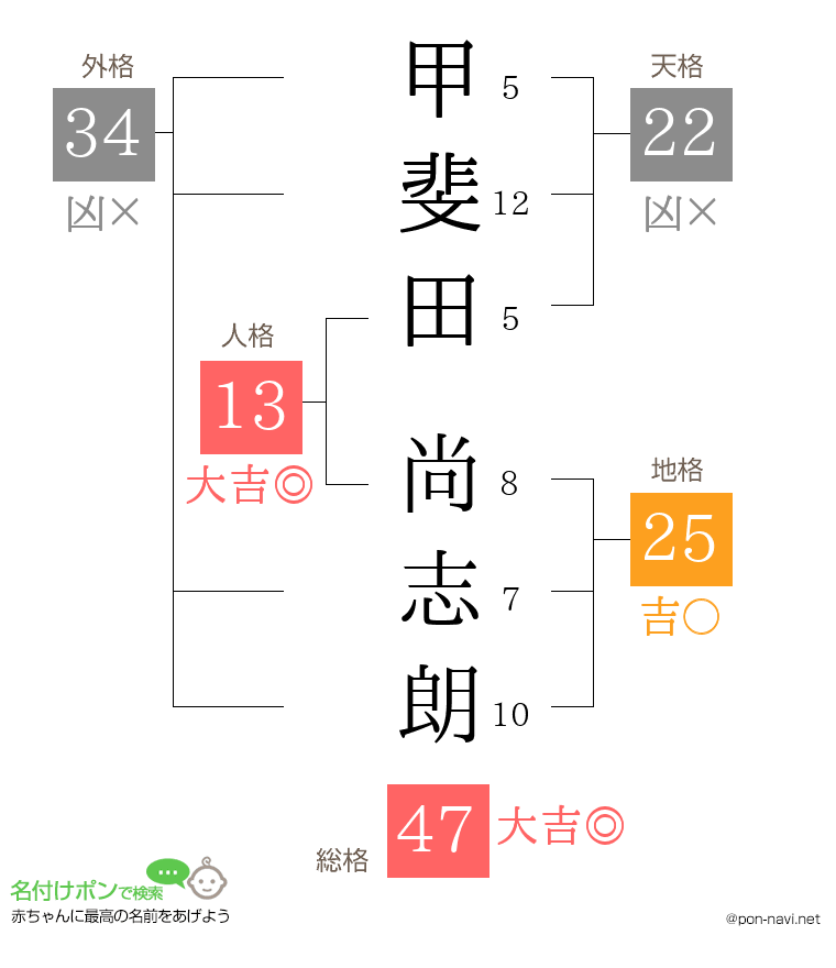 甲斐田 尚志朗さんの姓名判断結果