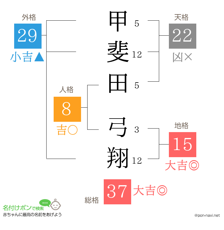 甲斐田 弓翔さんの姓名判断結果