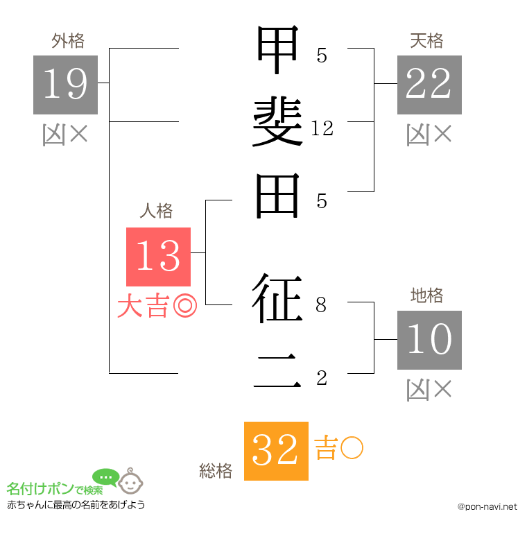 甲斐田 征二さんの姓名判断結果