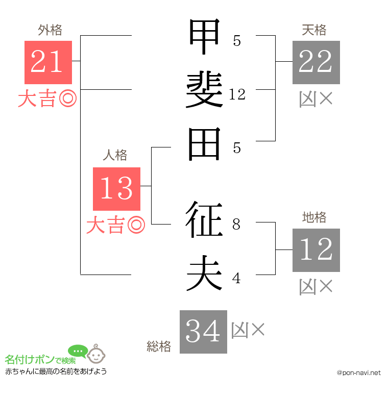甲斐田 征夫さんの姓名判断結果