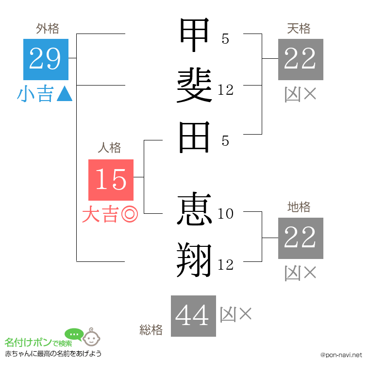 甲斐田 恵翔さんの姓名判断結果