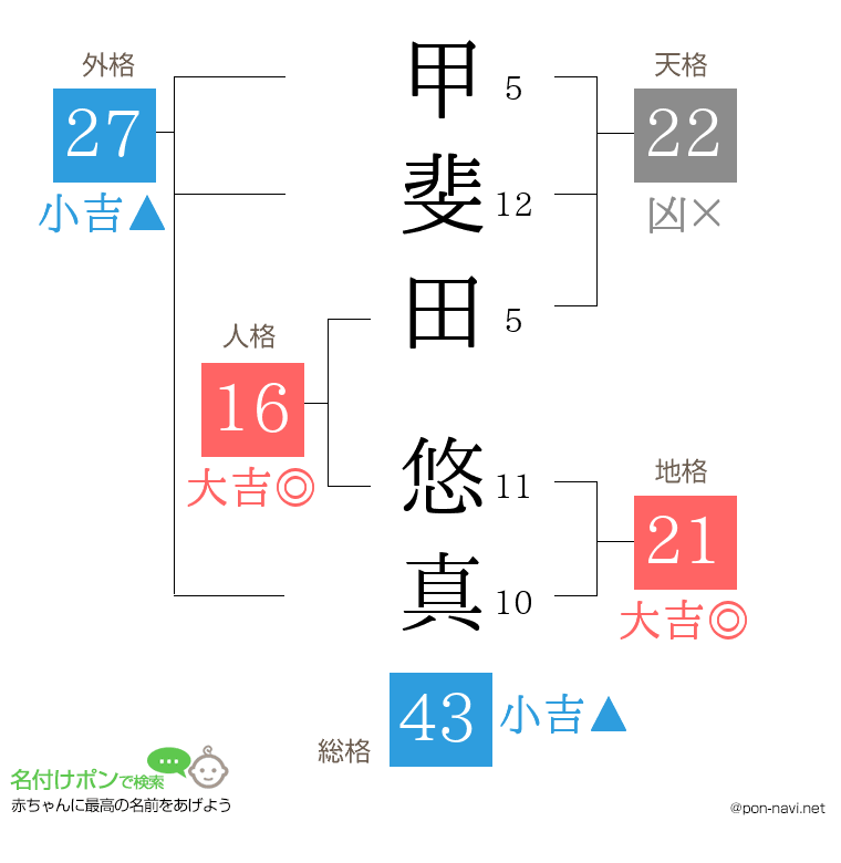 甲斐田 悠真さんの姓名判断結果