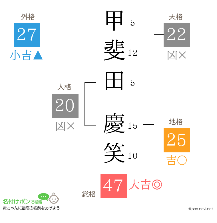 甲斐田 慶笑さんの姓名判断結果