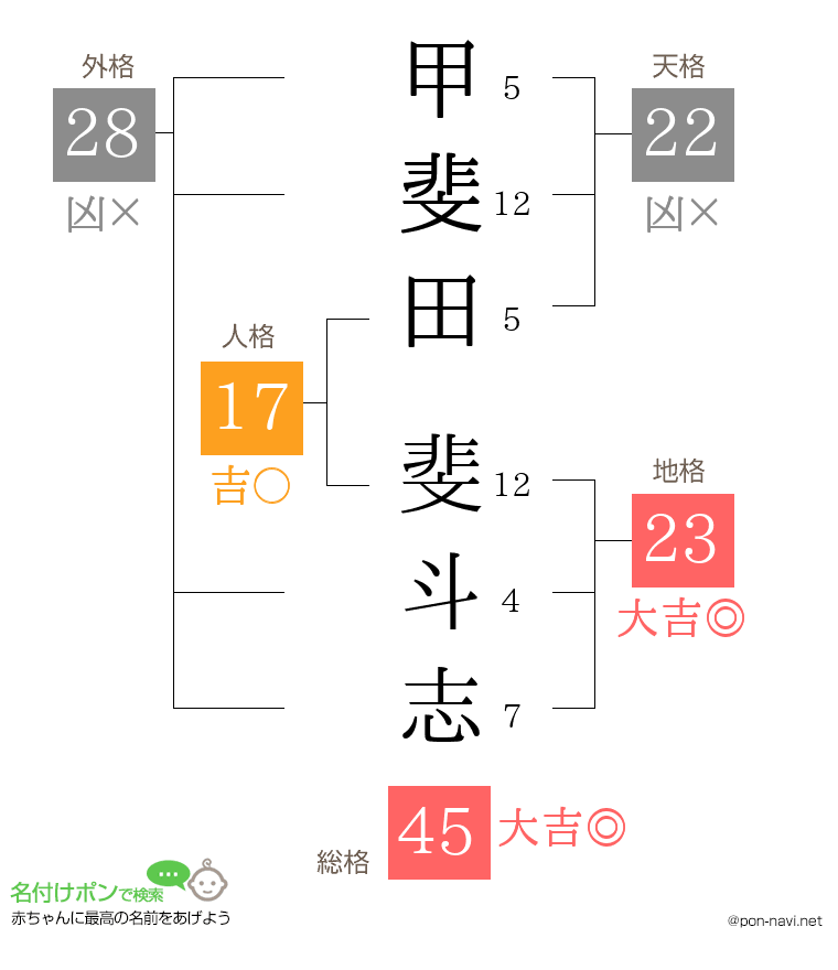 甲斐田 斐斗志さんの姓名判断結果