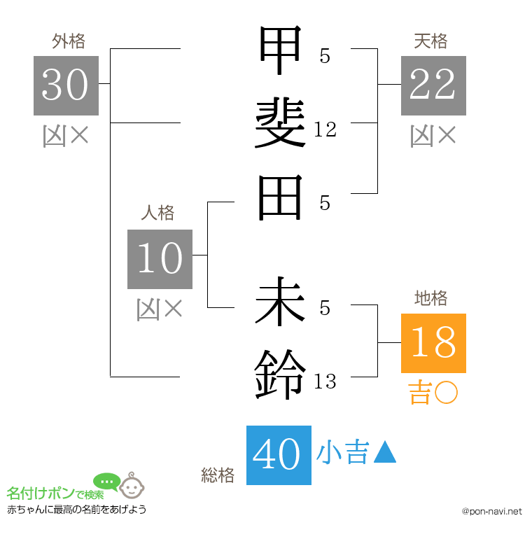 甲斐田 未鈴さんの姓名判断結果