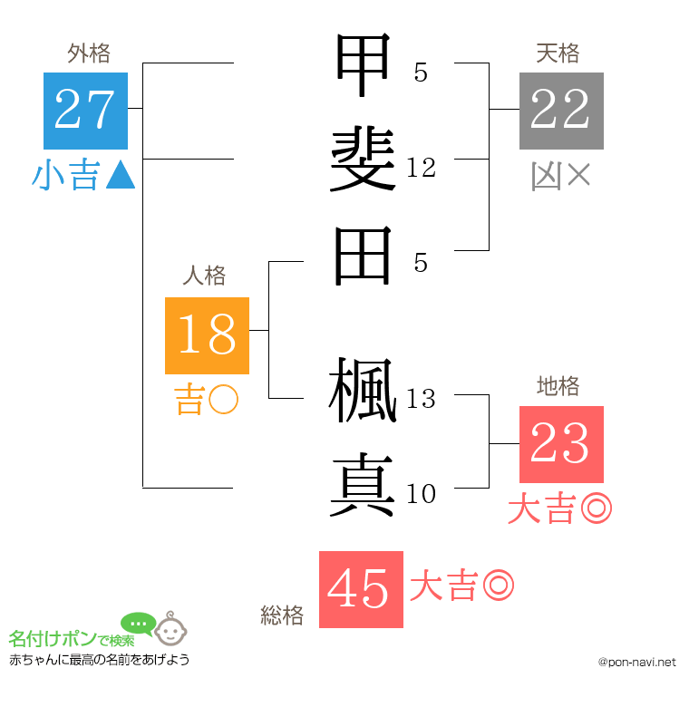 甲斐田 楓真さんの姓名判断結果