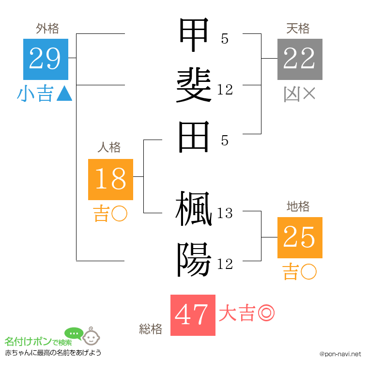 甲斐田 楓陽さんの姓名判断結果