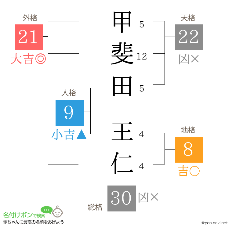甲斐田 王仁さんの姓名判断結果