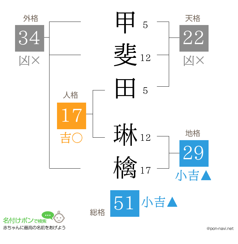 甲斐田 琳檎さんの姓名判断結果