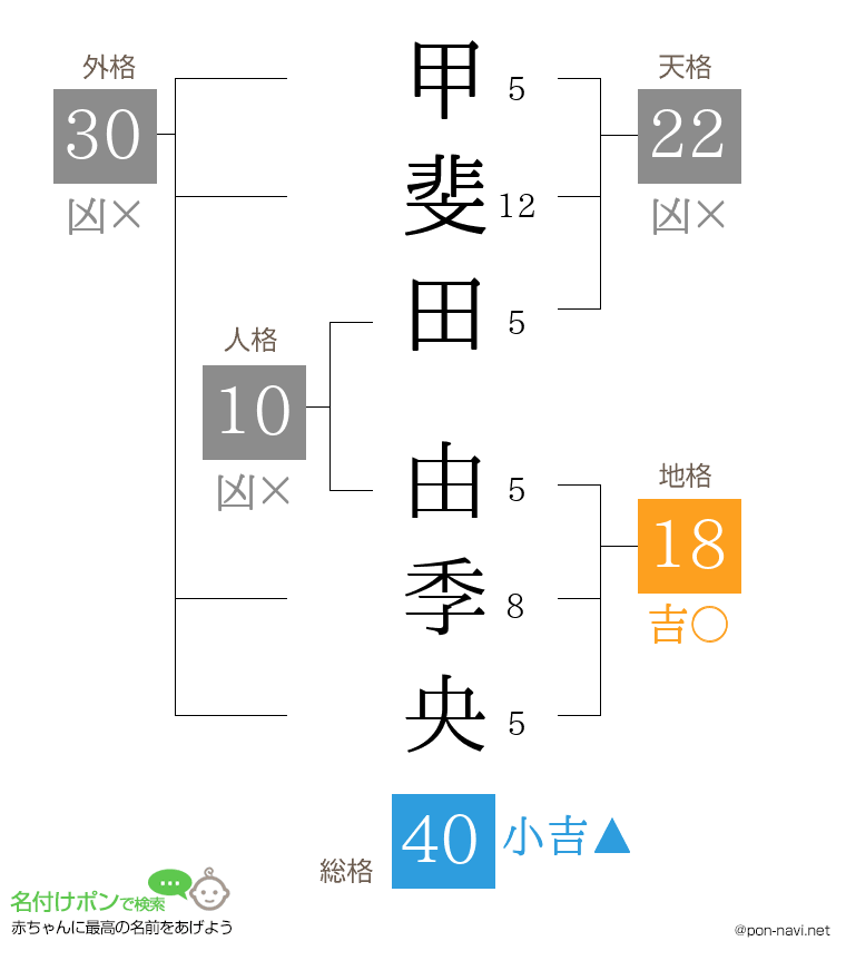 甲斐田 由季央さんの姓名判断結果