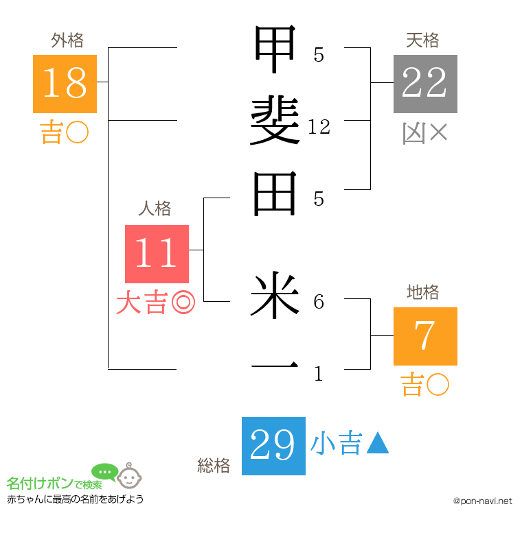 甲斐田 米一さんの姓名判断結果