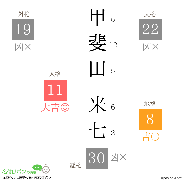 甲斐田 米七さんの姓名判断結果