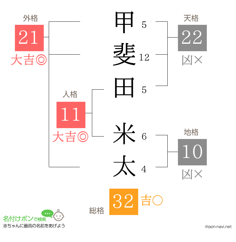 甲斐田 米太さんの姓名判断結果