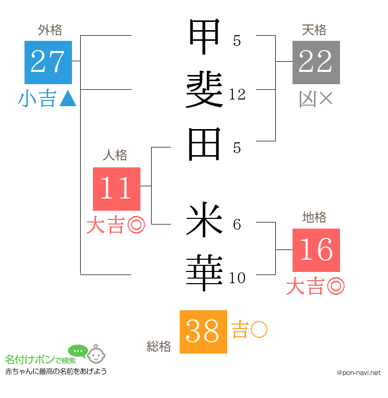 甲斐田 米華さんの姓名判断結果