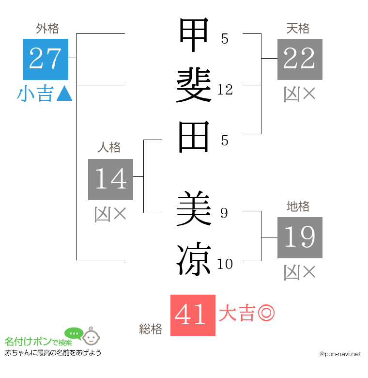 甲斐田 美凉さんの姓名判断結果