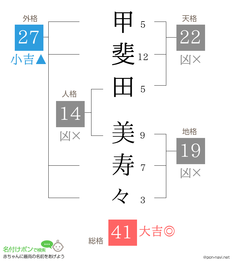 甲斐田 美寿々さんの姓名判断結果