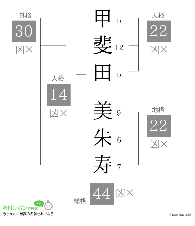 甲斐田 美朱寿さんの姓名判断結果