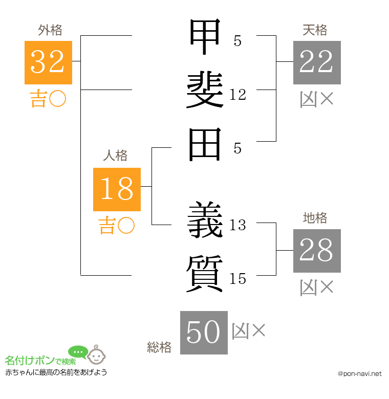 甲斐田 義質さんの姓名判断結果