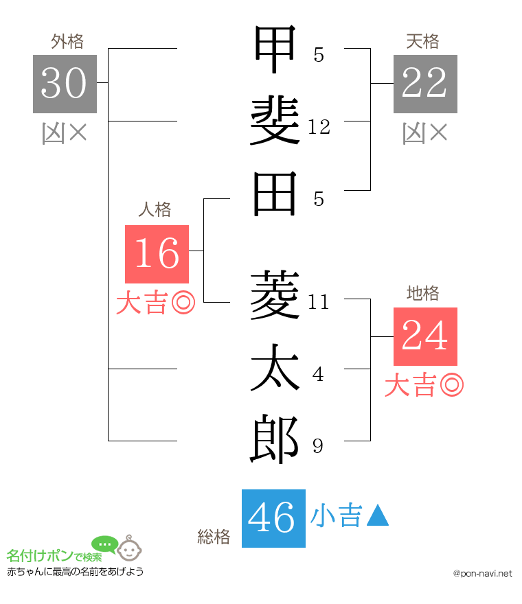 甲斐田 菱太郎さんの姓名判断結果