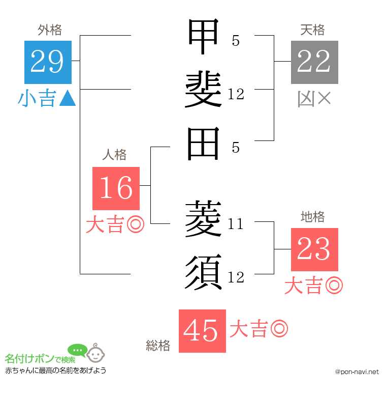 甲斐田 菱須さんの姓名判断結果
