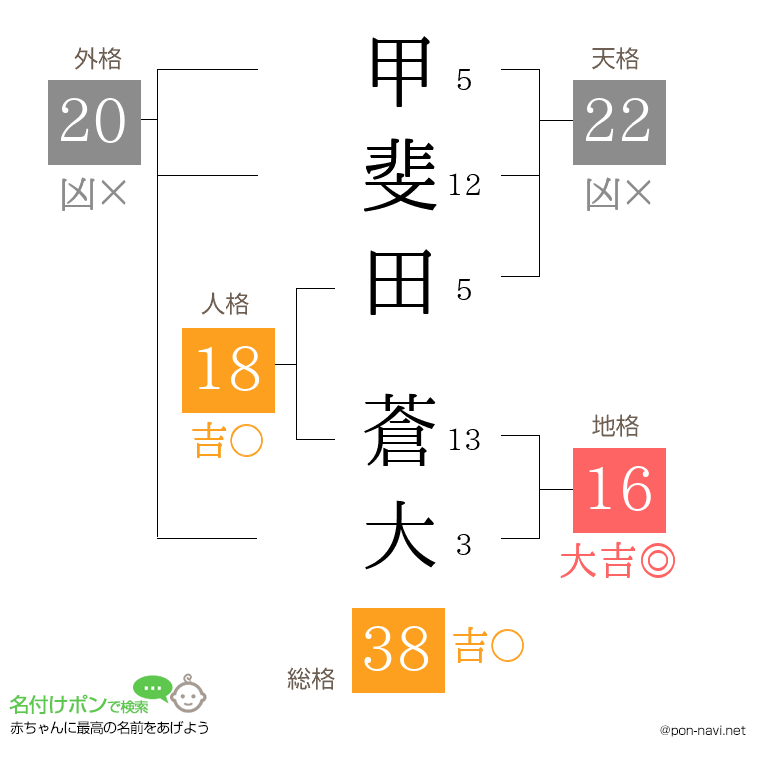 甲斐田 蒼大さんの姓名判断結果
