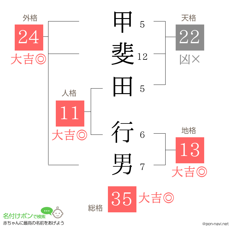 甲斐田 行男さんの姓名判断結果
