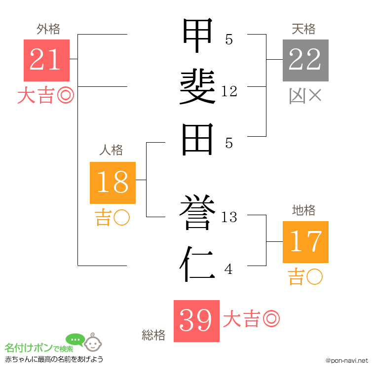 甲斐田 誉仁さんの姓名判断結果