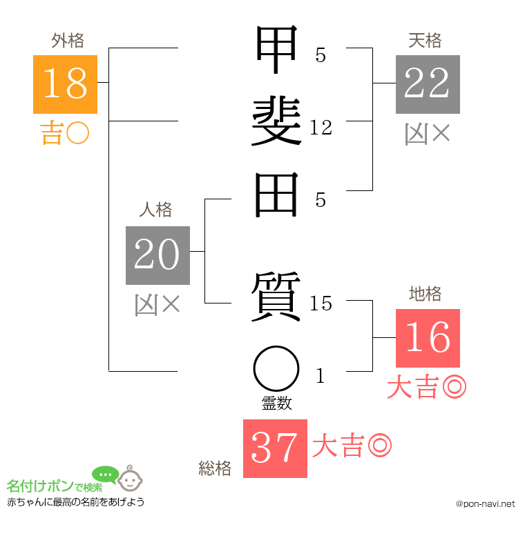 甲斐田 質さんの姓名判断結果