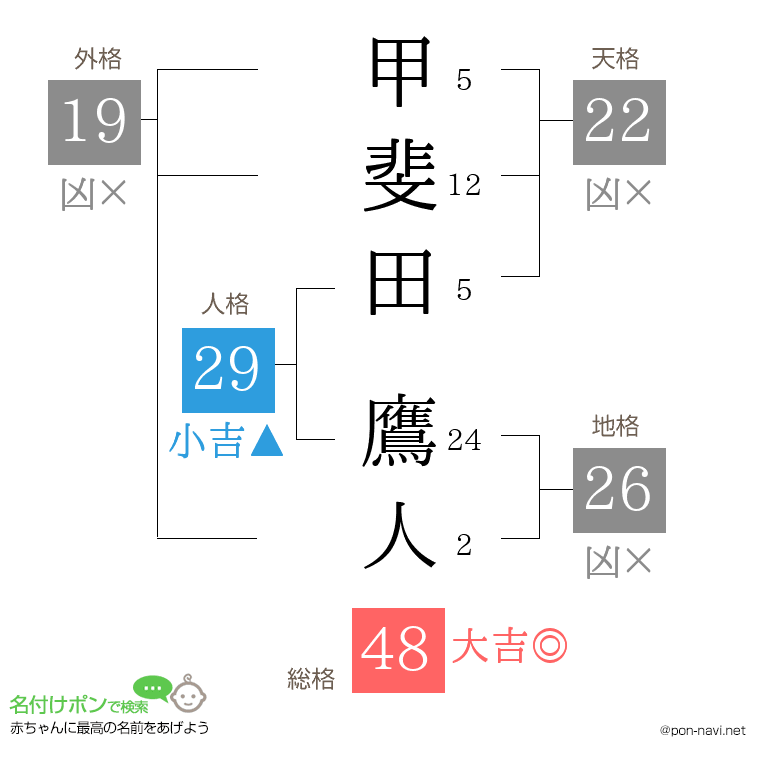 甲斐田 鷹人さんの姓名判断結果