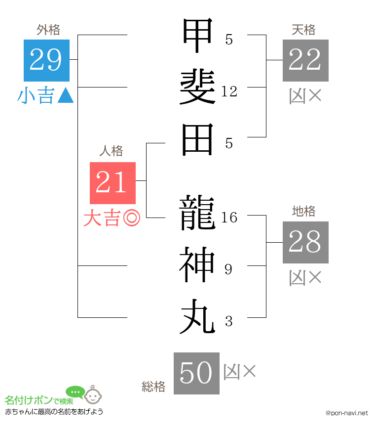 甲斐田 龍神丸さんの姓名判断結果