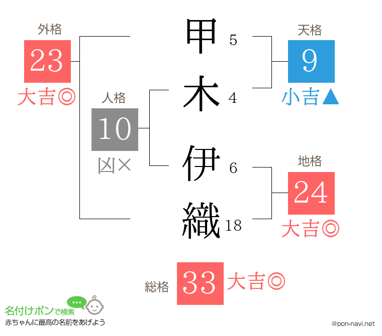 甲木 伊織さんの姓名判断結果
