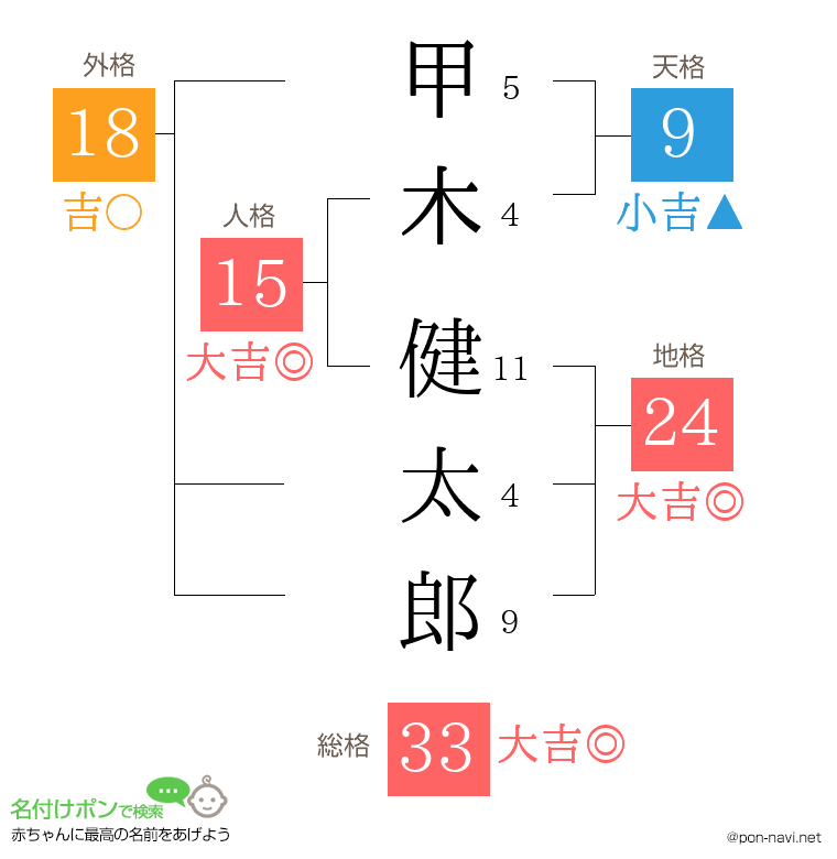 甲木 健太郎さんの姓名判断結果