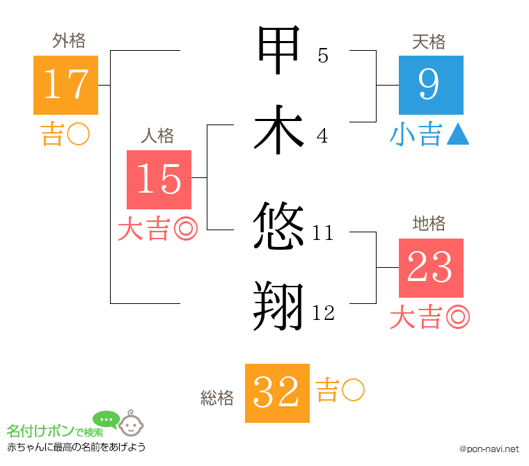 甲木 悠翔さんの姓名判断結果