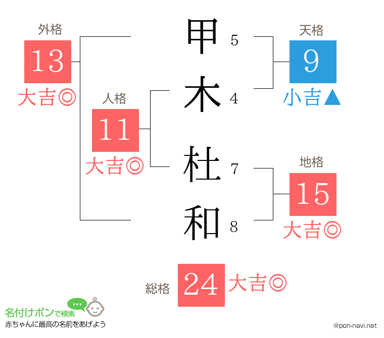 甲木 杜和さんの姓名判断結果
