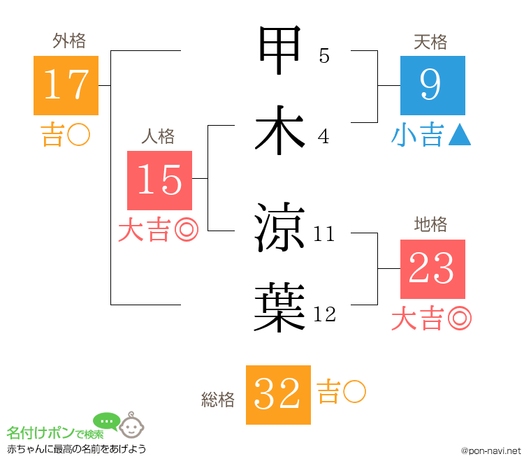 甲木 涼葉さんの姓名判断結果