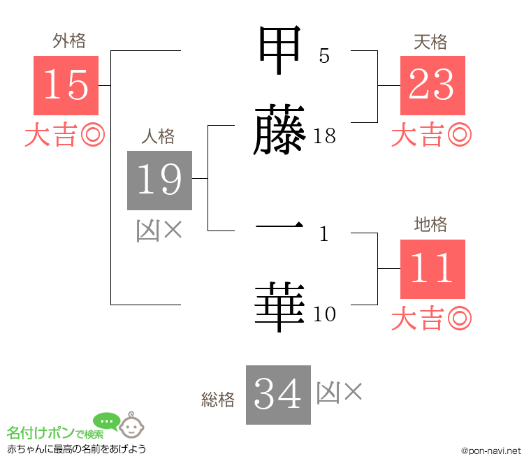 甲藤 一華さんの姓名判断結果
