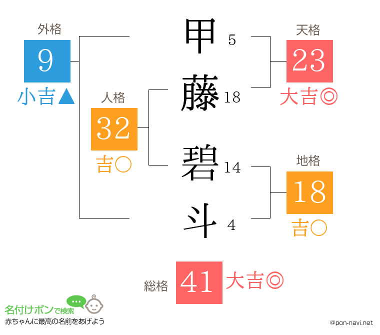 甲藤 碧斗さんの姓名判断結果