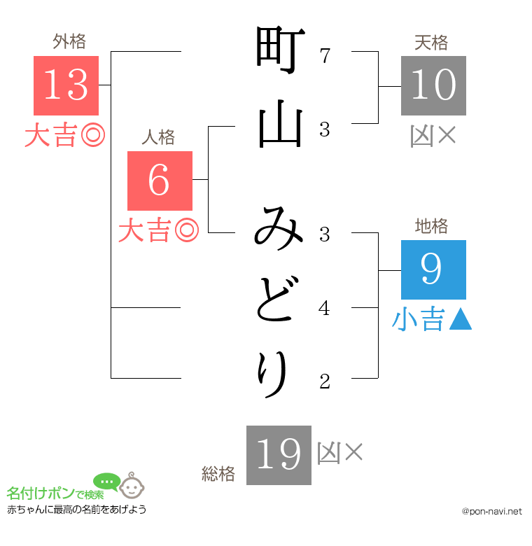 町山 みどりさんの姓名判断結果