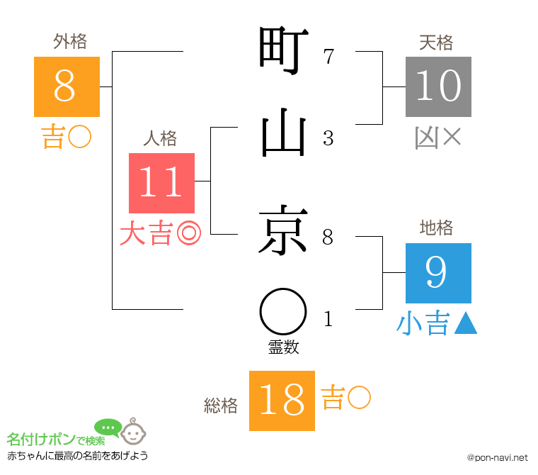 町山 京さんの姓名判断結果