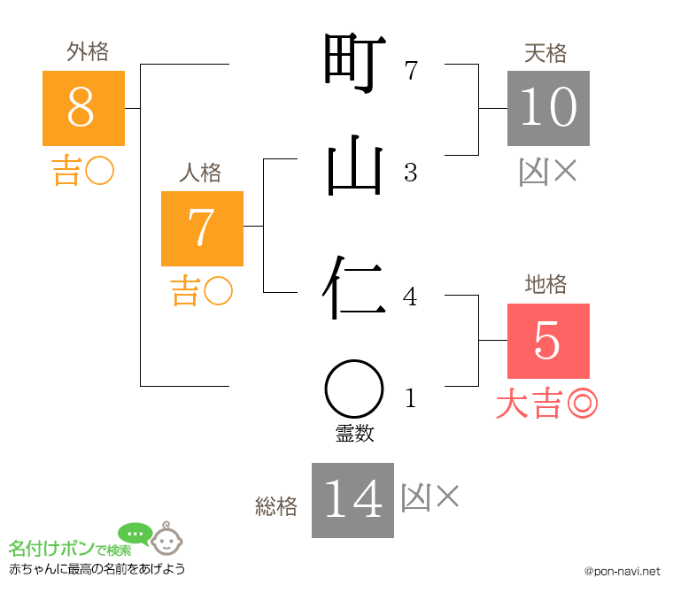 町山 仁さんの姓名判断結果