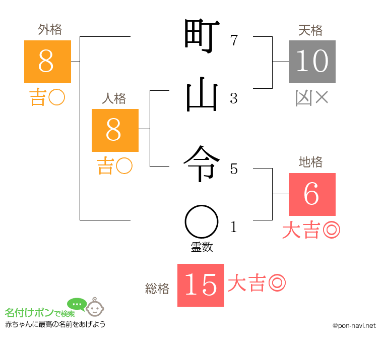 町山 令さんの姓名判断結果